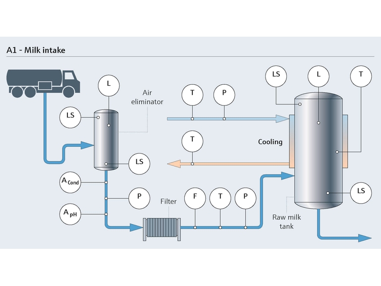 Process overview of raw milk reception