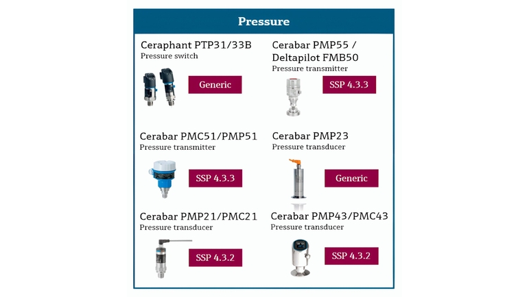 IO-Link Portfolio: Pressure